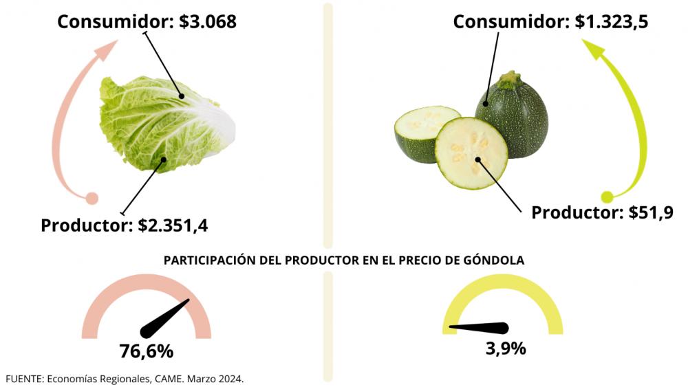 Los precios de los alimentos treparon de origen a góndola en marzo