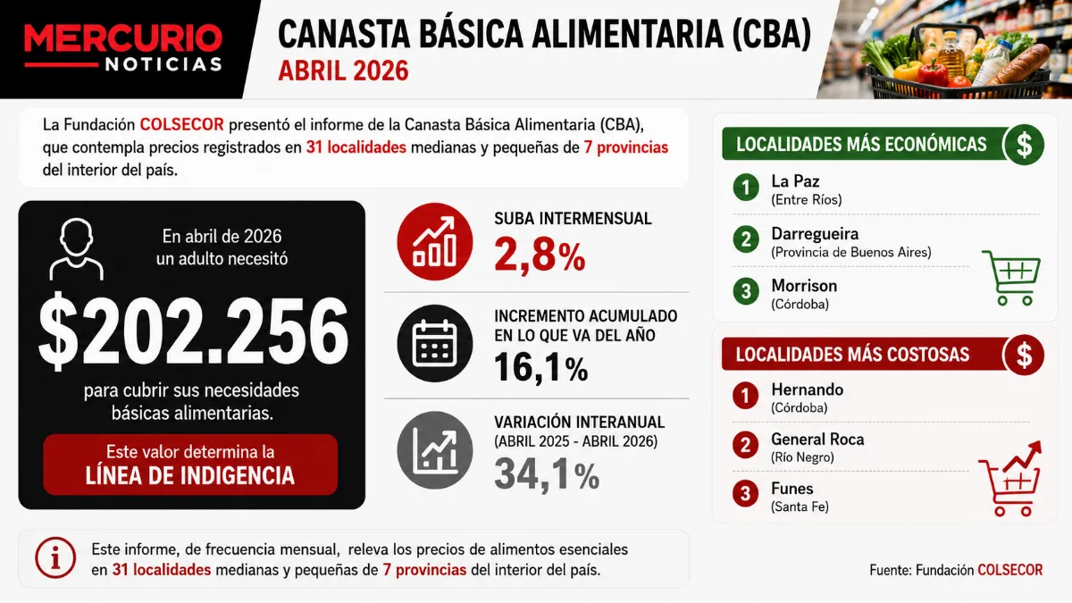 El salario mínimo solo alcanza para cubrir 17 días de alimentos básicos El salario mínimo solo alcanza para cubrir 17 días de alimentos básicos