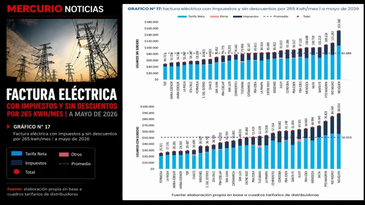 El gobierno asegura que Entre Ríos tiene la tarifa eléctrica más baja de la Región Centro El gobierno asegura que Entre Ríos tiene la tarifa eléctrica más baja de la Región Centro