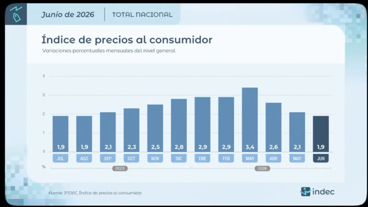 La inflación de junio fue del 1,9% y alcanzó el nivel más bajo de los últimos diez meses La inflación de junio fue del 1,9% y alcanzó el nivel más bajo de los últimos diez meses