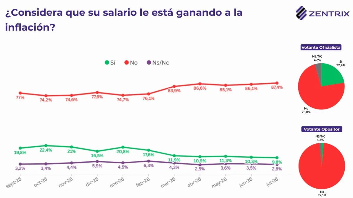 Casi 9 de cada 10 argentinos creen que necesitan más de un empleo para llegar a fin de mes Casi 9 de cada 10 argentinos creen que necesitan más de un empleo para llegar a fin de mes