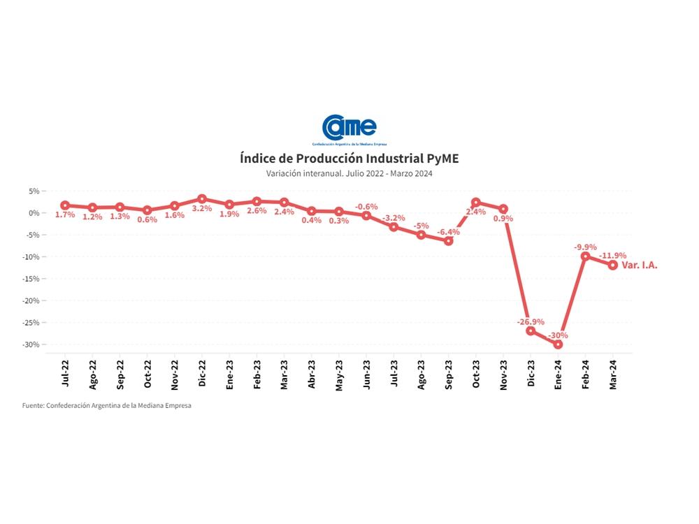 La industria pyme cae un 11,9% anual en marzo y acumula una baja del 19,1% en el primer trimestre